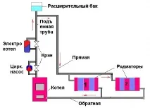 Установка електрокотла своїми руками на стіну із заземленням електрокотла