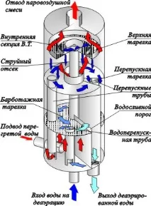 Вакуумний деаератор Вакуумний