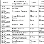 Зороастрійський гороскоп для всіх знаків від Павла Глоби за датою народження. гороскоп
