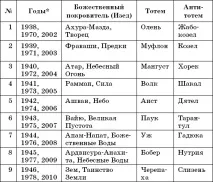 Зороастрійський гороскоп для всіх знаків від Павла Глоби за датою народження. зороастрійський