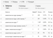 Аналіз пошукових запитів в Гугл Вебмастере пошукових