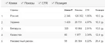 Аналіз пошукових запитів в Гугл Вебмастере запитів