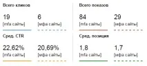 Аналіз пошукових запитів в Гугл Вебмастере пошукових