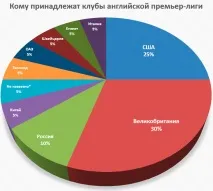 Чемпіонат іноземних власників Як прем’єр-ліга перестала бути англійською єр-ліга