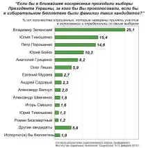 технологии социални