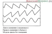 Циклічність ринку ринку