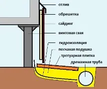 Цокольний сайдинг сайдингом