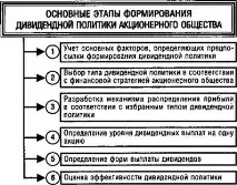 размера дивидентите политика