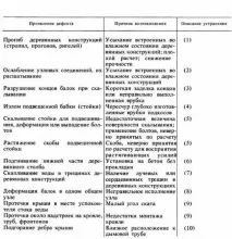 методи ремонт
