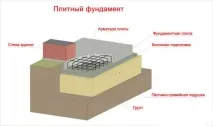 Фундамент для будинку з колоди який краще будувати колоди