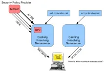 Фільтрування запитів на рівні DNS запитів