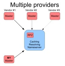 Фільтрування запитів на рівні DNS рівні