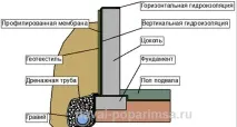 направи основи