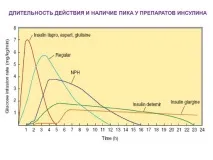 удължен кръвната захар
