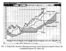 ichimoku индикатор