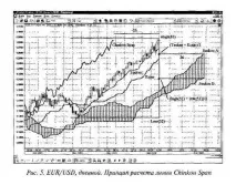 Индикатор Ichimoku Индикатор Ichimoku