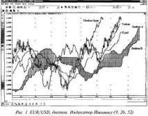 ichimoku Индикатор Ichimoku