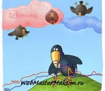 Индикатор Ichimoku kinko