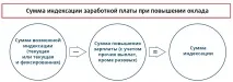 Індексація зарплати у 2017 році алгоритм, правила, практичні ситуації, Бухгалтерський сервіс алгоритм