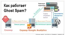 Як виключити спам цифрами в Google Analytics або хто псує ваші дані цифрами