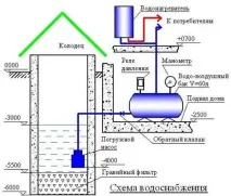 Як провести воду зі свердловини або колодязя до приватного будинку провести