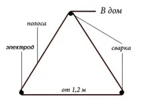 сами заземяване