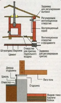 Як усунути протяг з підпілля усунути