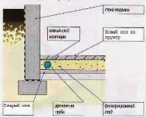 Як засипати джерело у підвалі засипати