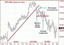 Лінії тренду - Метод Сперандео лінії
