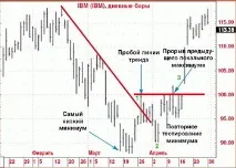 Лінії тренду - Метод Сперандео метод