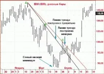 Лінії тренду - Метод Сперандео тренду