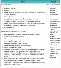 Меню матері-годувальниці на тиждень матері-годувальниці
