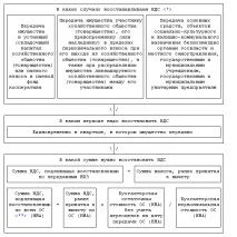 Податок на додану вартість (ПДВ) товарів