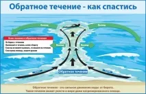 Зворотний перебіг - як врятуватися врятуватися