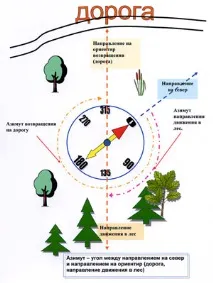 държите компаса ориентация