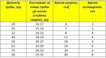Пайка пластикових труб відео-інструкція зі зварювання поліпропіленових, металопластикових комунікацій труб