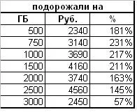 Чому подорожчали жорсткі диски, Інтернет-журнал «Сірий Вовк» диски