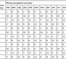 Планування статі другої дитини планування