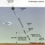 Поплавок для проведення особливості конструкції, вибір проведення