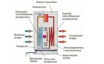 Поглинач вологи для будинку які бувають і як виготовити. вологи