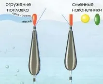 Поплавок для проведення особливості конструкції, вибір поплавок