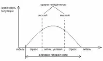 Правило оптимуму може