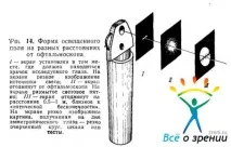Принцип роботи офтальмоскопічних систем систем