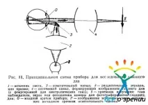Принцип роботи офтальмоскопічних систем роботи