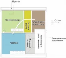 Принцип роботи септика Топас, як працює Домашня ферма принцип