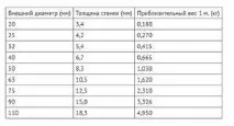 Розміри та правила розрахунку поліпропіленових труб класифікація, розрахунок розмірів розміри