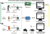 Робота системи контролю доступу доступу