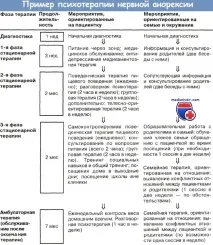 Психотерапія нервової анорексії - методи, приклад методи