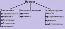 разход мастика