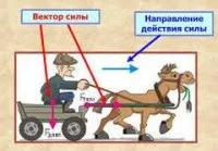 Сила та рух сила